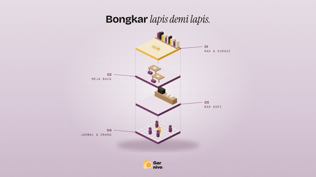 Diagram isometrik kafe buku yang diurai menjadi empat lapis melayang: rak dan kurasi berwarna amber, meja baca, bar kopi, serta jadwal dan orang, di latar lila pucat.