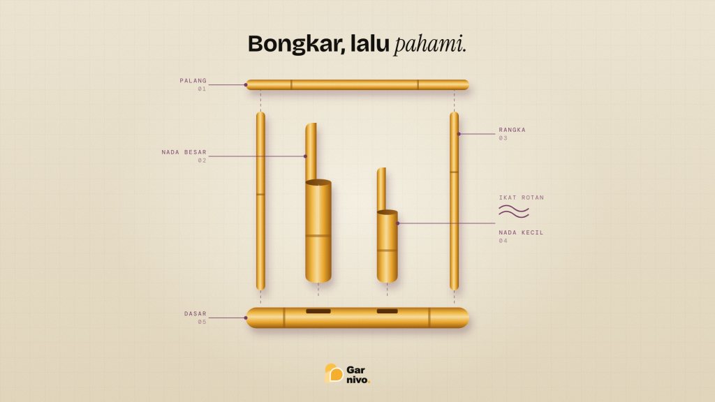 Gambar teknik angklung bambu amber yang diurai menjadi palang, tiang rangka, tabung nada besar dan kecil, serta dasar, dengan label nomor.