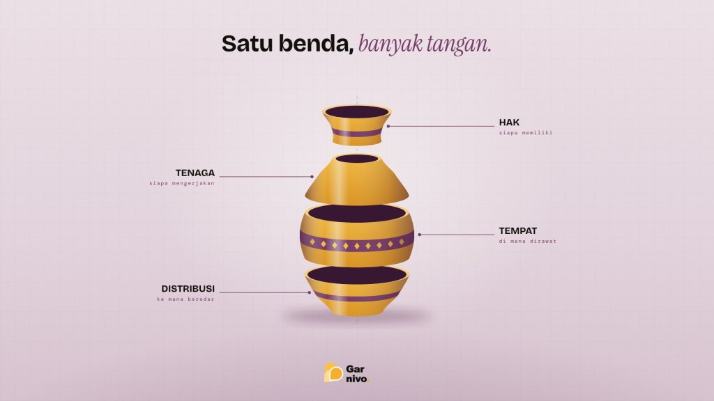 Bejana gerabah amber berpita plum diurai menjadi empat bagian bertumpuk, tiap bagian diberi anotasi hak, tenaga, tempat, dan distribusi.