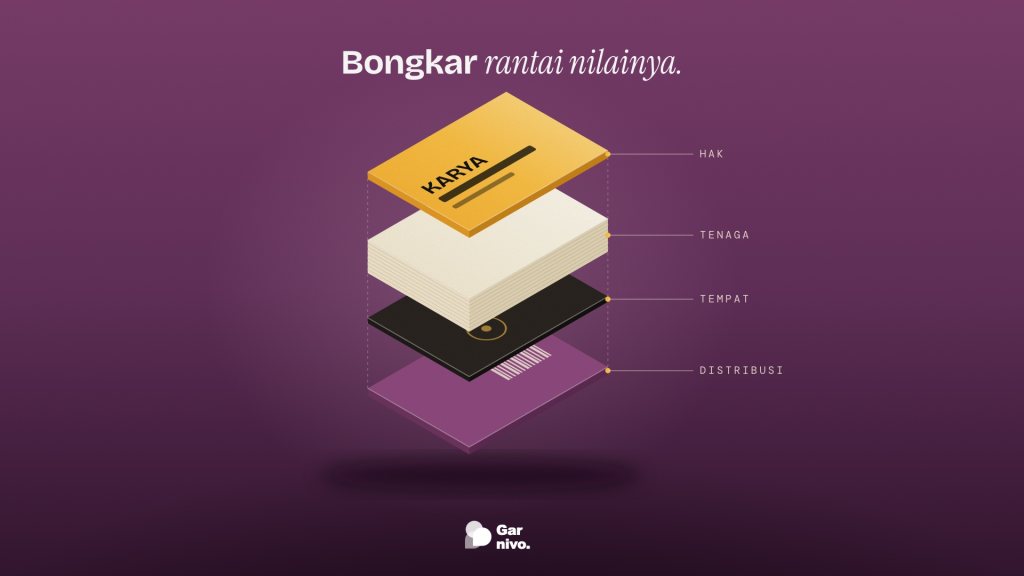 Ilustrasi buku terurai secara isometrik di latar plum: sampul amber, halaman, lapisan tengah, dan sampul belakang berlabel hak, tenaga, tempat, distribusi.