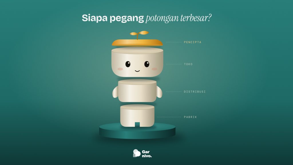 Figur vinil krem bertunas di atas alas teal, terurai menjadi empat irisan berlabel pabrik, distribusi, toko, dan pencipta yang paling tipis berwarna amber.