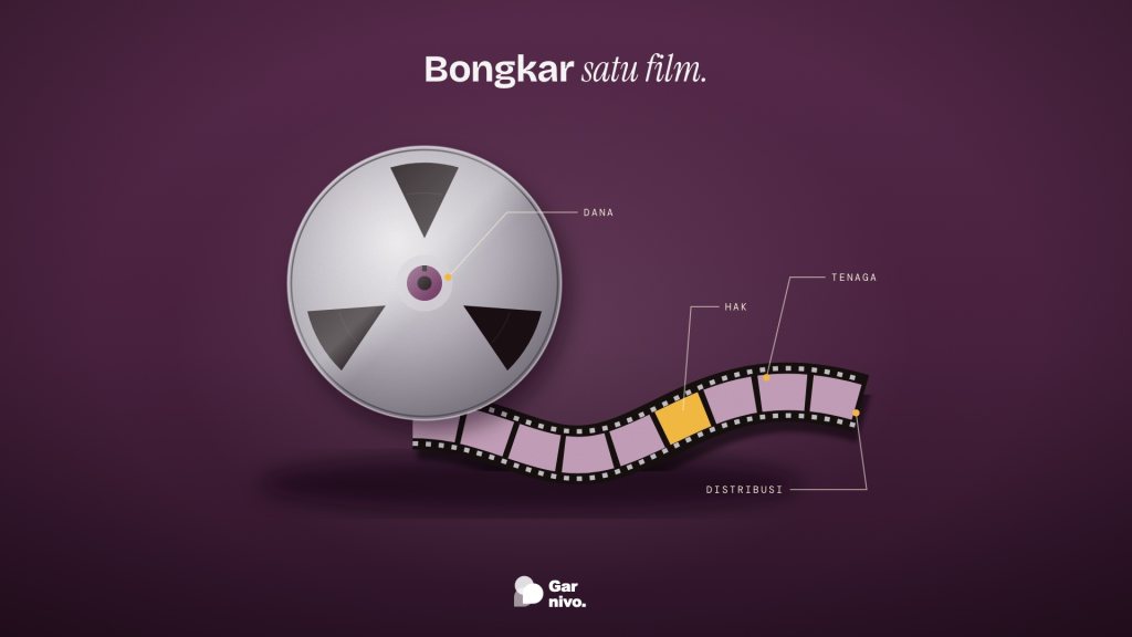 Gulungan film aluminium di latar plum dengan pita seluloid terurai; satu bingkai amber, dan garis anotasi menunjuk dana, hak, tenaga, dan distribusi.