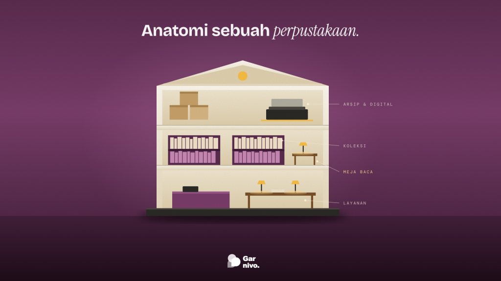 Maket potongan gedung perpustakaan tiga lantai berwarna krem: arsip dan digital, rak koleksi, meja baca berlampu amber, serta meja layanan, di latar plum.
