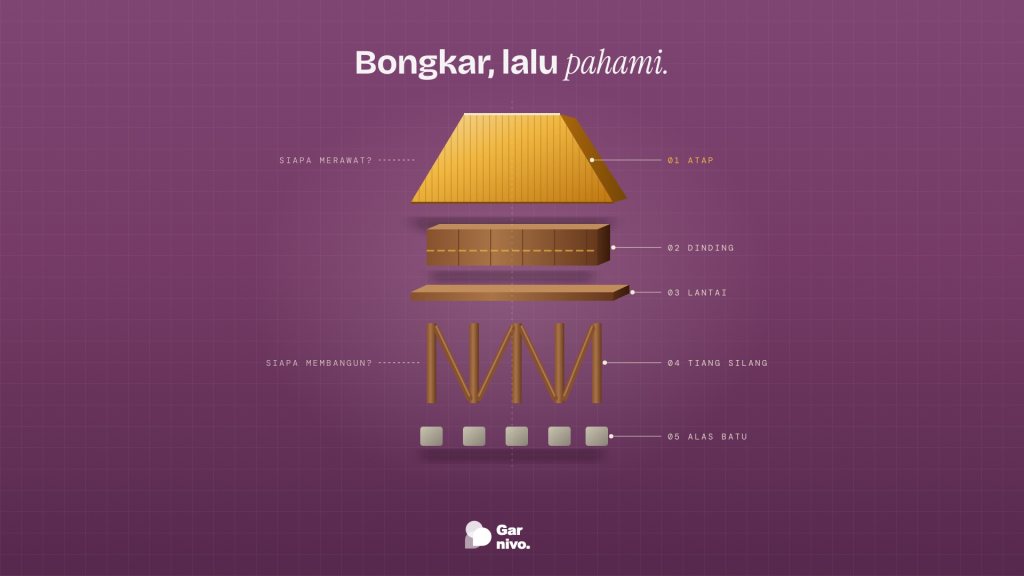Diagram terurai rumah panggung beratap tinggi: atap amber, dinding, lantai, tiang silang, dan alas batu, berlabel mono di latar plum.