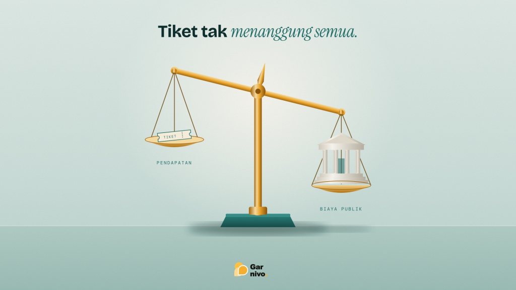 Timbangan kuningan berat sebelah: piring kiri berisi satu tiket berlabel pendapatan, piring kanan memuat museum mini bertiang berlabel biaya publik, di latar teal muda.
