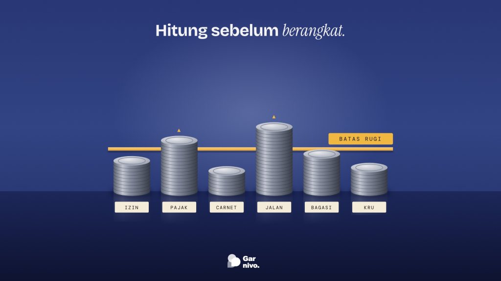 Enam tumpukan koin perak berlabel izin, pajak, carnet, jalan, bagasi, kru di lantai indigo mengilap; pita amber Batas Rugi melintang.